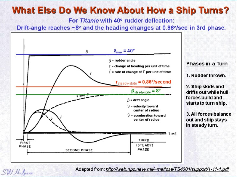 What Else Do We Know About How a Ship Turns? For Titanic with 40°